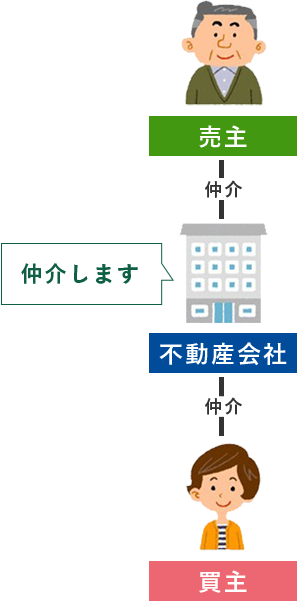 仲介高く売れる！