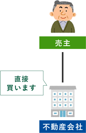 仲介楽に売れる！