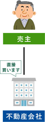 仲介楽に売れる！