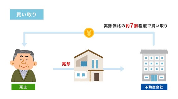 ご相談後にすぐ売却できる不動産買取