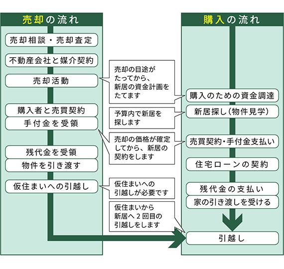 住み替えの「売る」「買う」はどちらが先？