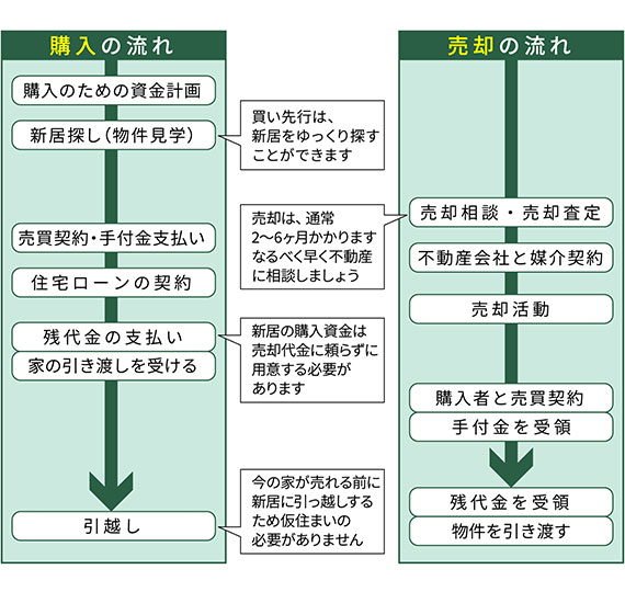 住み替えの「売る」「買う」はどちらが先？