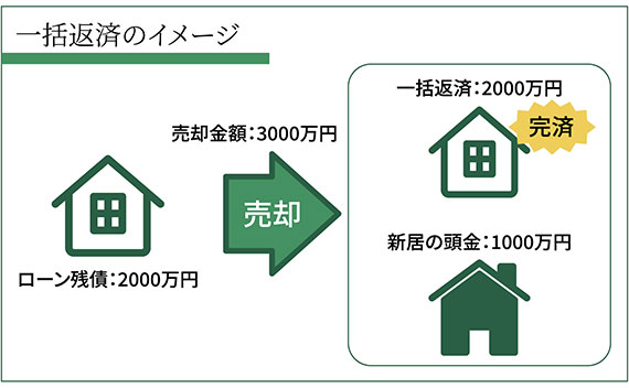 ローン残債があっても住み替えは可能です