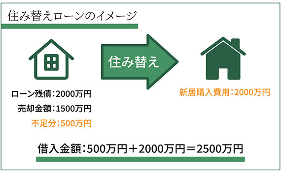 ローン残債があっても住み替えは可能です