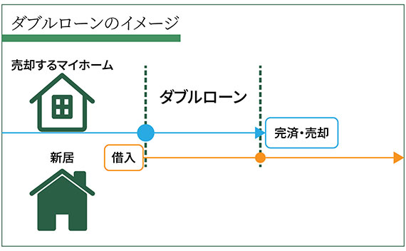 ローン残債があっても住み替えは可能です