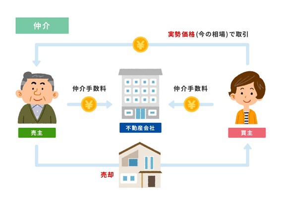 売主様と買主様をしっかりつなぐ「仲介売却」